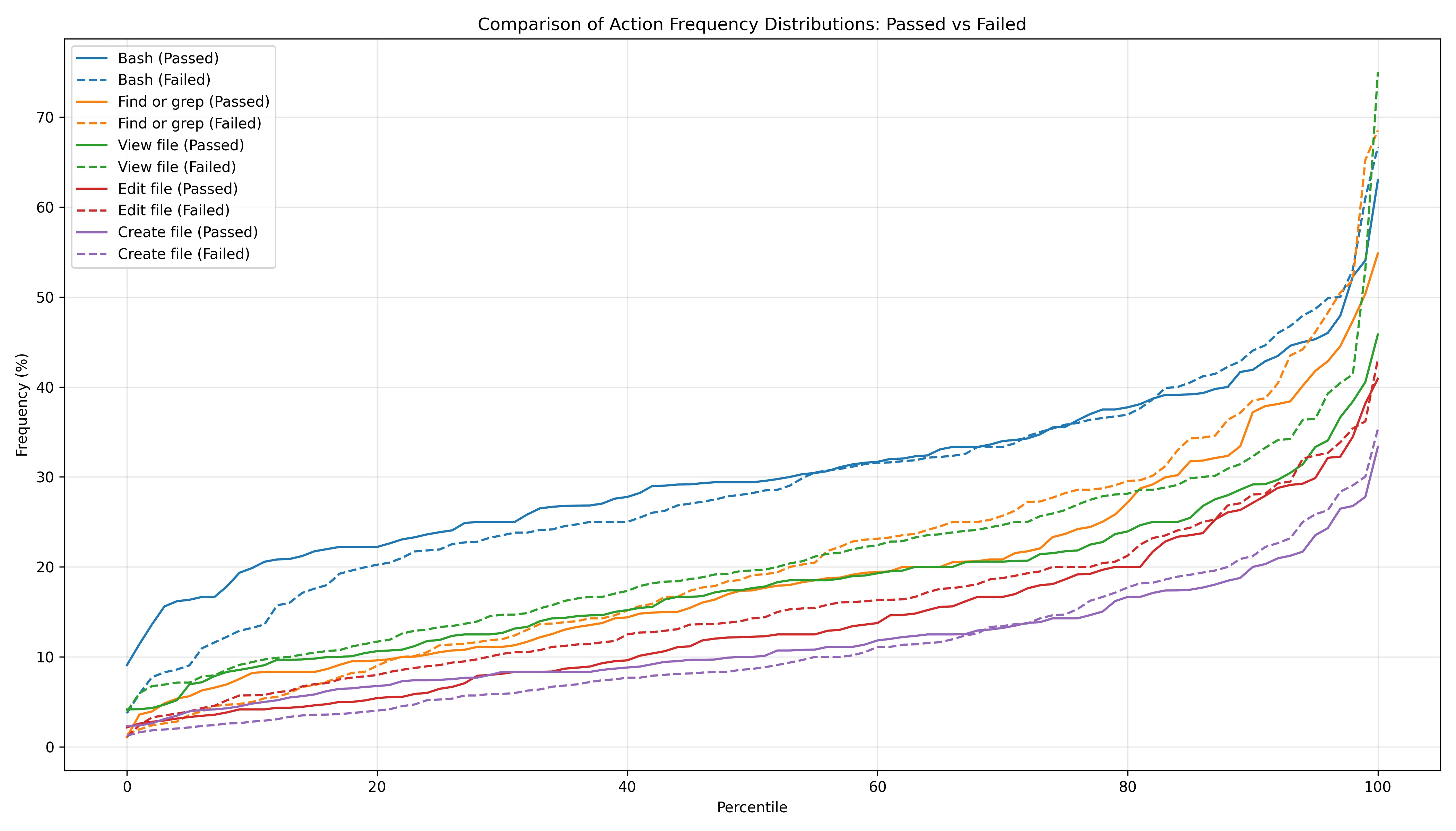 Figure 5. Action frequency distribution in successful vs. failed tasks. Each action type has two lines - a solid line for successful tasks and a dashed line of the same color for failed ones. Every solid and dashed line pair are similar, indicating actions that are used similarly between successful and failed attempts.