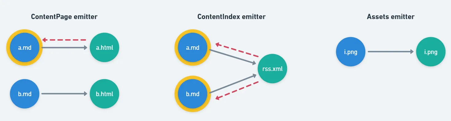 Dependency graphs with ancestors highlighted