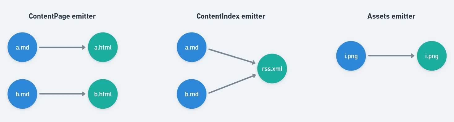 Dependency graphs