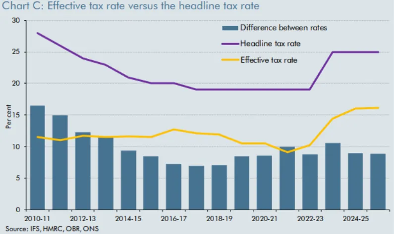 Effective corporation tax rate