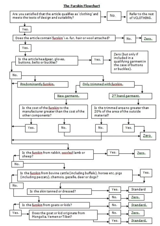 Fur skin VAT flow chart