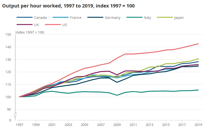 Labour productivity comparison