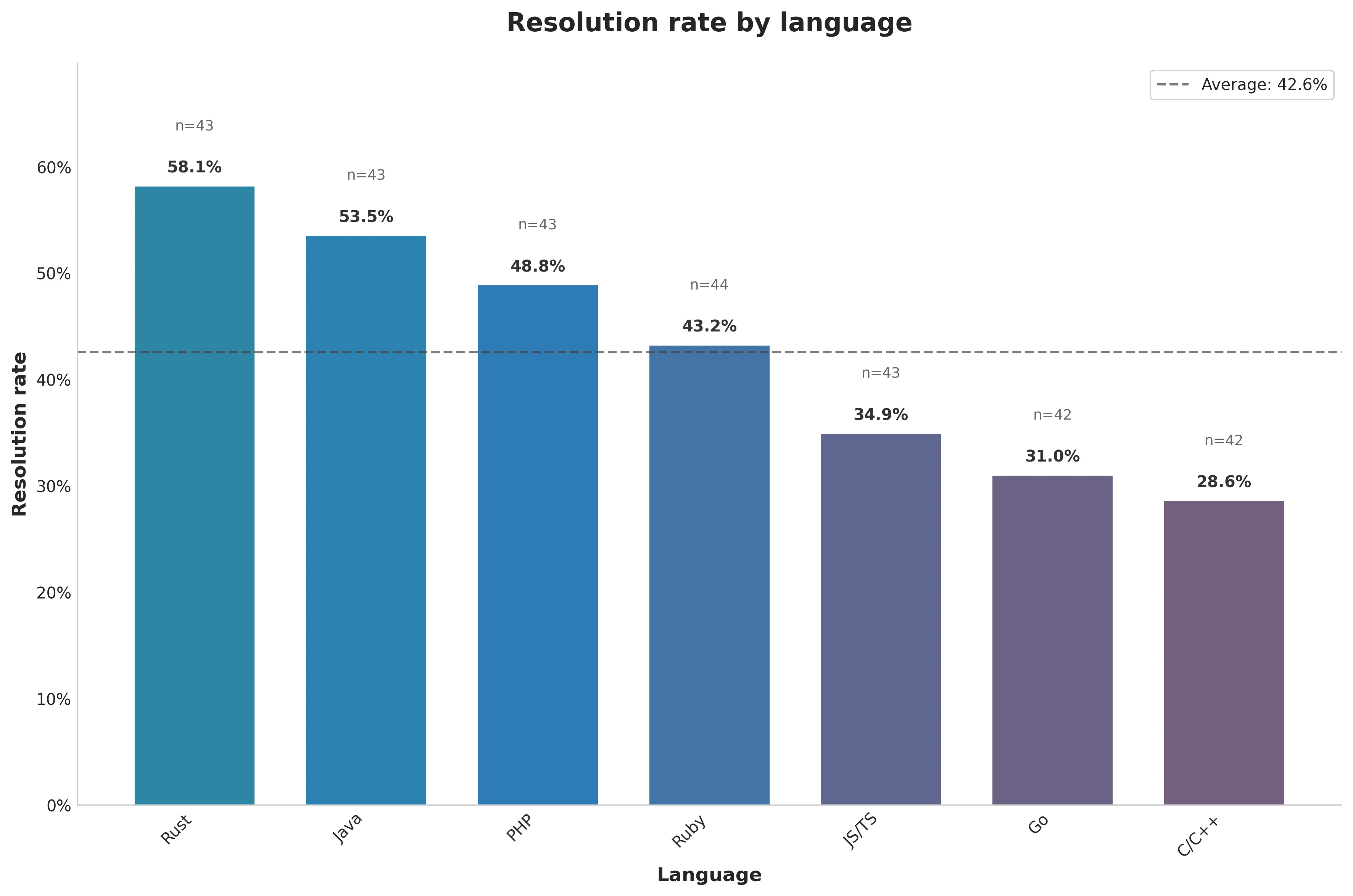 Figure 2. Resolution rate by language