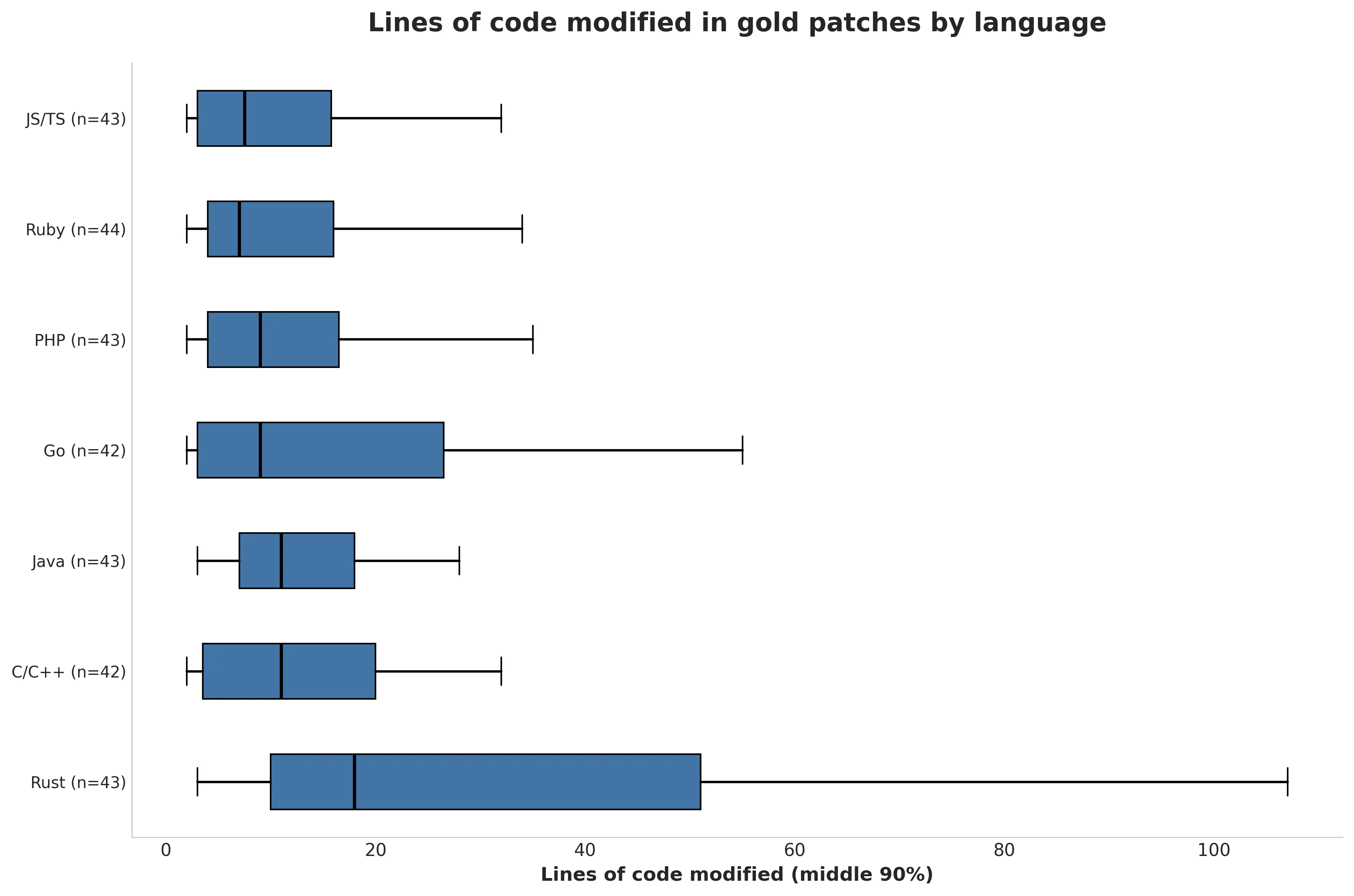 Figure 3. Lines of code updated by language