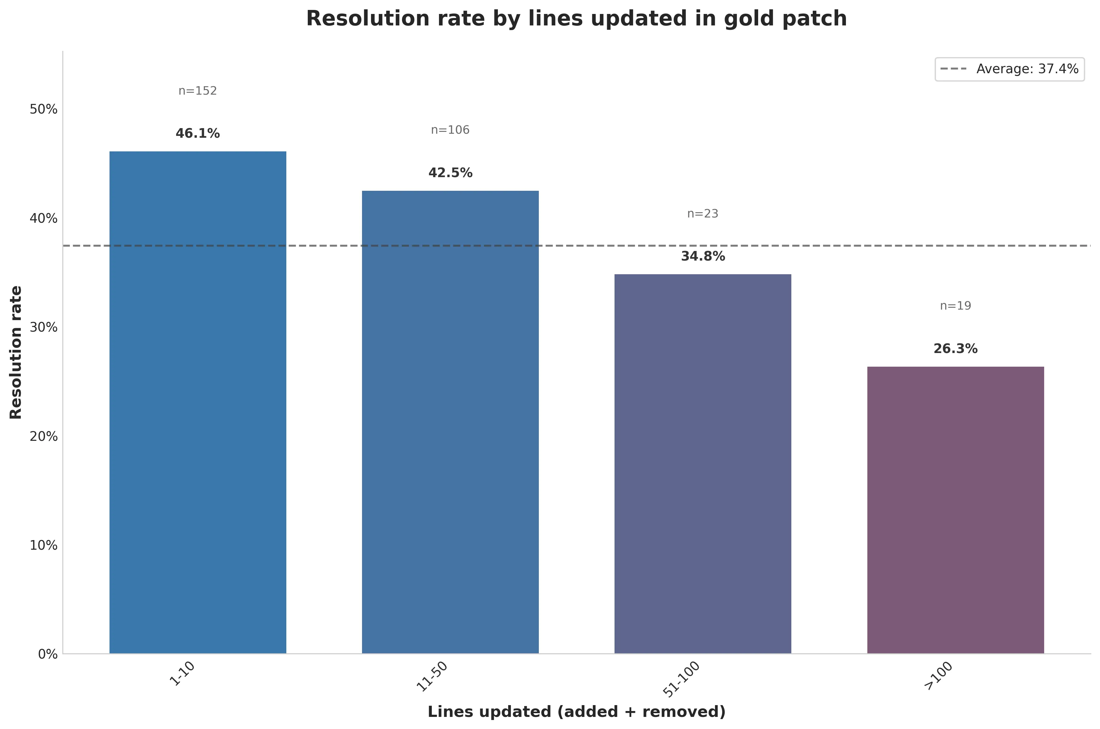 Figure 4. Resolution rate by lines of code updated in the gold patch