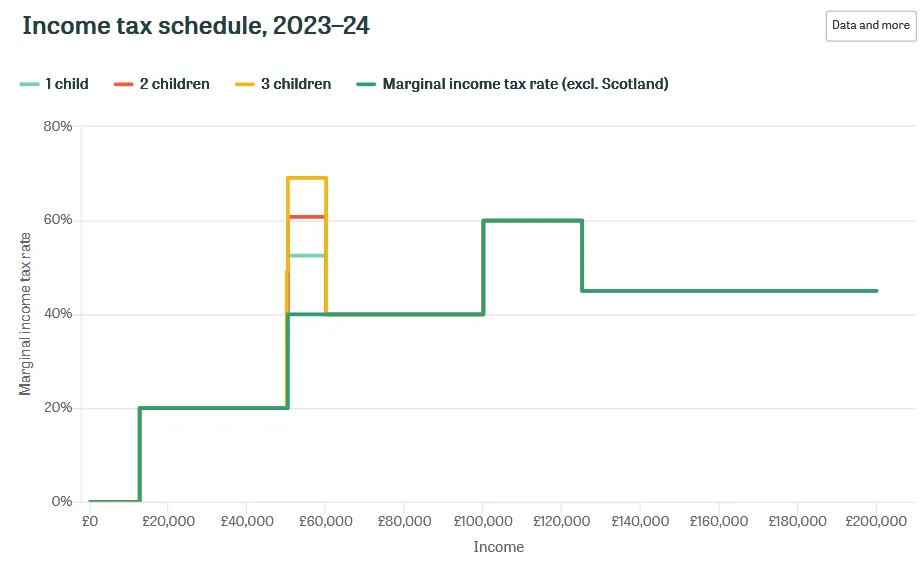 True marginal income tax rate