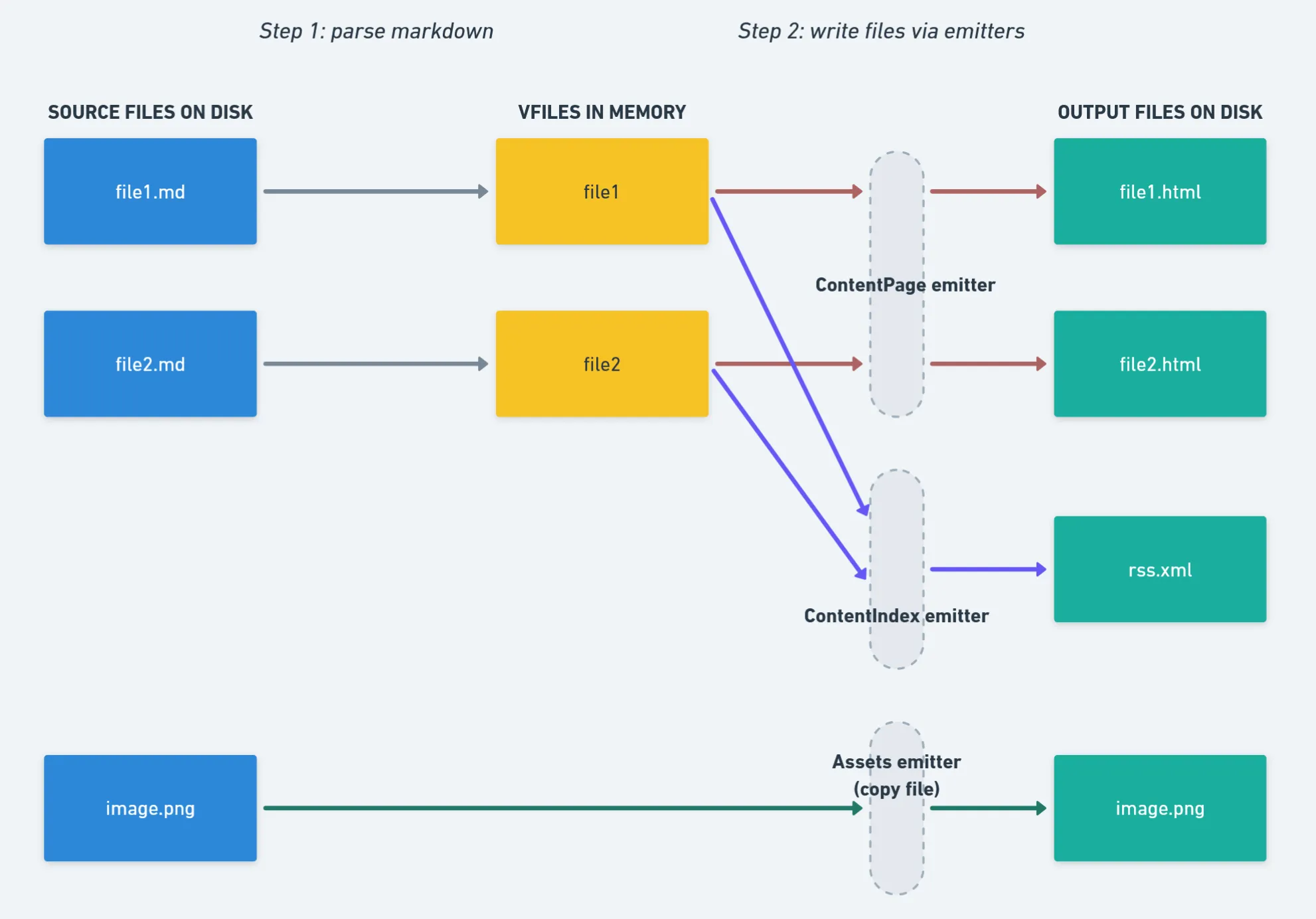 Quartz "compilation" pipeline